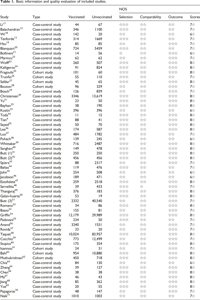 Epidemiological and clinical characteristics of vaccinated COVID-19 patients: A meta-analysis and systematic review.