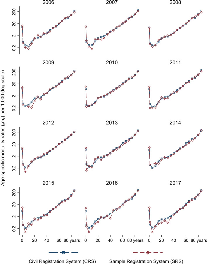 Assessing mortality registration in Kerala: the MARANAM study.