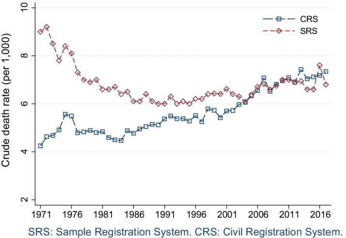 Assessing mortality registration in Kerala: the MARANAM study.