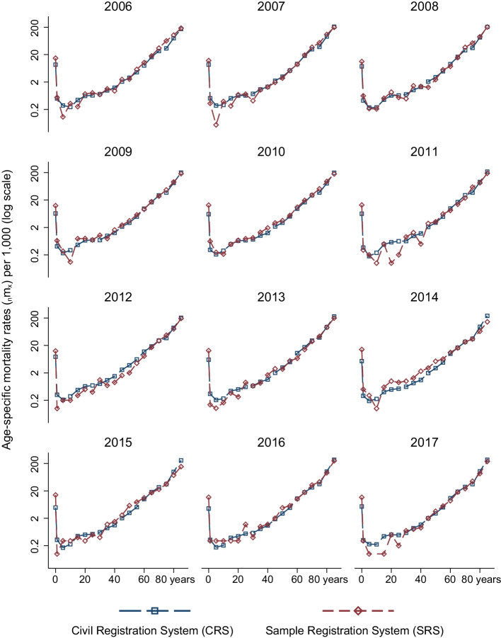 Assessing mortality registration in Kerala: the MARANAM study.