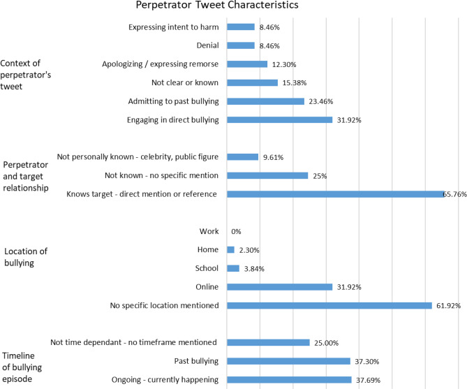 Bullying-Related Tweets: a Qualitative Examination of Perpetrators, Targets, and Helpers.