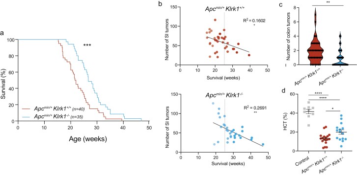 NKG2D signaling regulates IL-17A-producing γδT cells in mice to promote cancer progression.