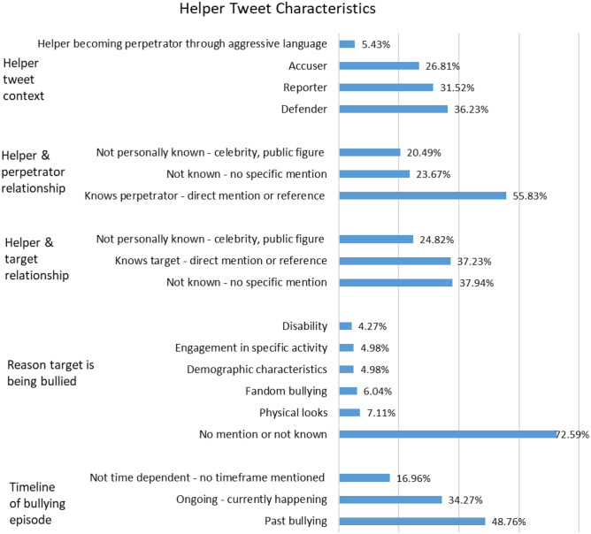 Bullying-Related Tweets: a Qualitative Examination of Perpetrators, Targets, and Helpers.