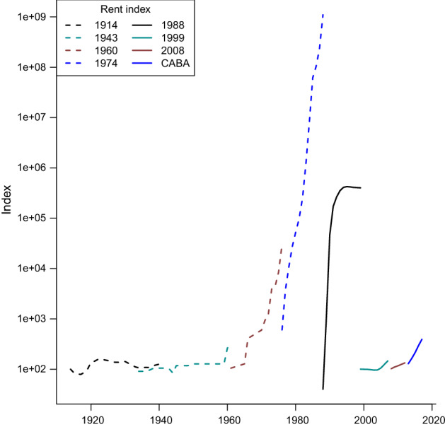 One hundred years of rent control in Argentina: much ado about nothing.