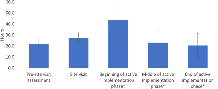 Time-motion analysis of external facilitation for implementing the Collaborative Chronic Care Model in general mental health clinics: Use of an interval-based data collection approach.