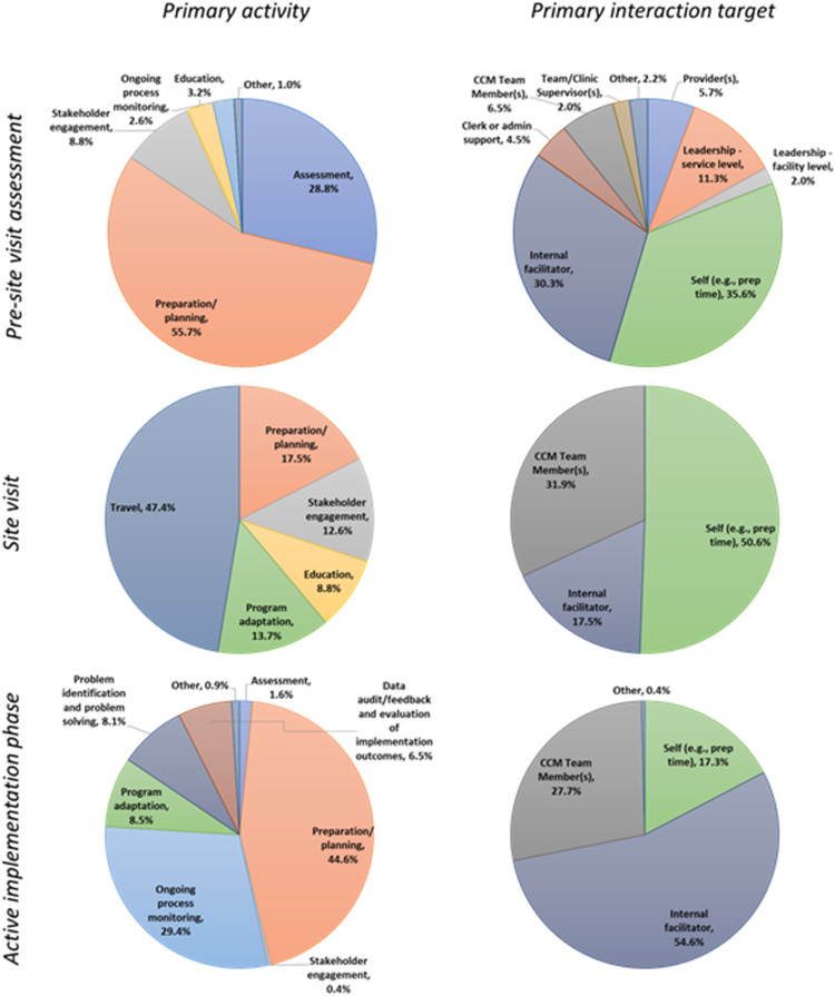 Time-motion analysis of external facilitation for implementing the Collaborative Chronic Care Model in general mental health clinics: Use of an interval-based data collection approach.