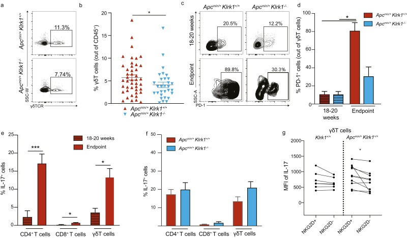 NKG2D signaling regulates IL-17A-producing γδT cells in mice to promote cancer progression.