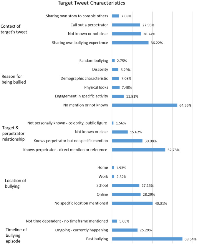 Bullying-Related Tweets: a Qualitative Examination of Perpetrators, Targets, and Helpers.