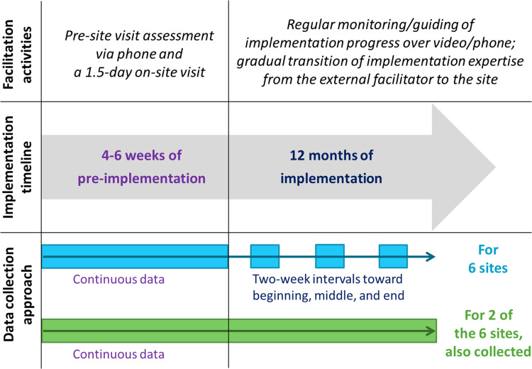 Time-motion analysis of external facilitation for implementing the Collaborative Chronic Care Model in general mental health clinics: Use of an interval-based data collection approach.