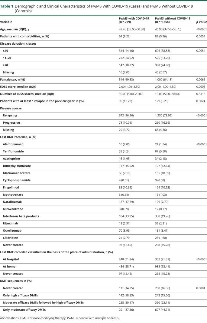 Risk of Getting COVID-19 in People With Multiple Sclerosis: A Case-Control Study.