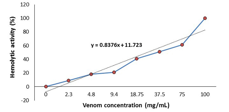 Prospecting for candidate molecules from <i>Conus virgo</i> toxins to develop new biopharmaceuticals.