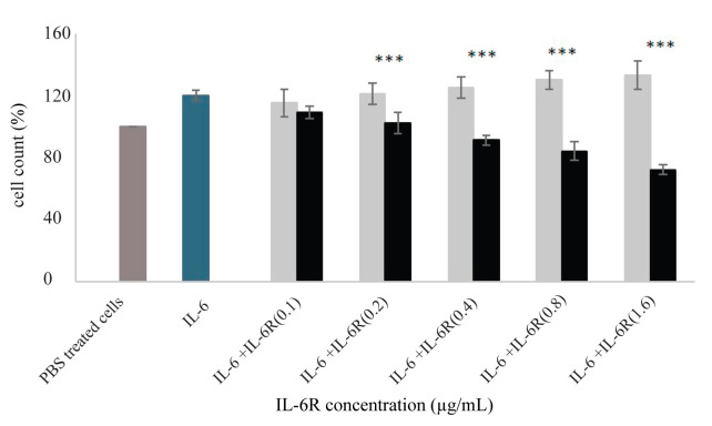 Recombinant Production of a Mutant Form of Soluble IL-6 Receptor with Inhibitory Effects against Interleukin-6.