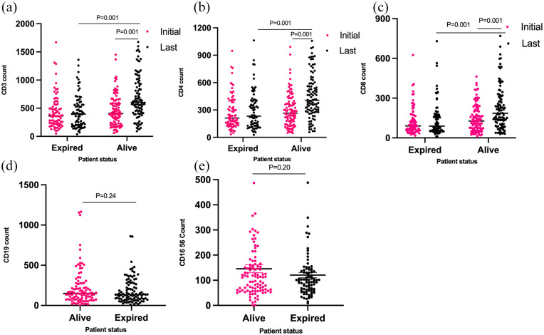 Dynamics of Peripheral Blood T-lymphocytes Have Predictive Values for the Clinical Outcome of COVID-19 Patients in Intensive Care Unit.