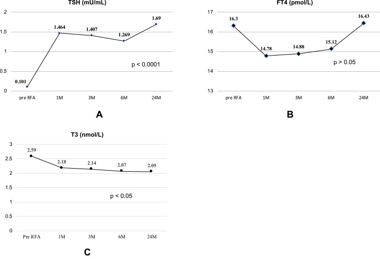 Efficacy and Safety of Radiofrequency Ablation for the Treatment of Autonomously Functioning Thyroid Nodules: A Long-Term Prospective Study.