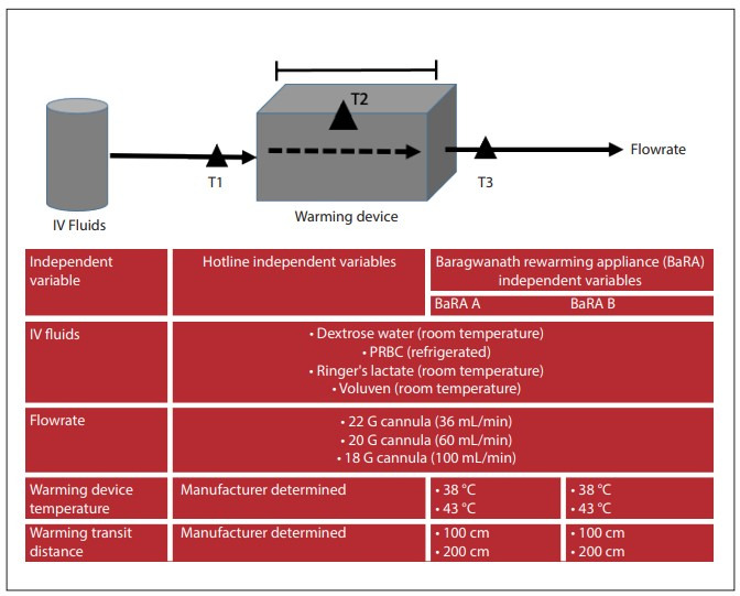 A comparison of the warming capabilities of two Baragwanath rewarming appliances with the Hotline fluid warming device.