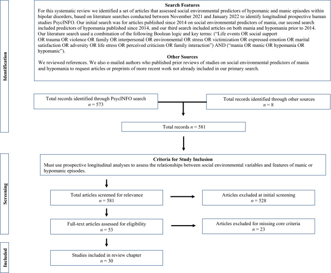 Social and environmental variables as predictors of mania: a review of longitudinal research findings.