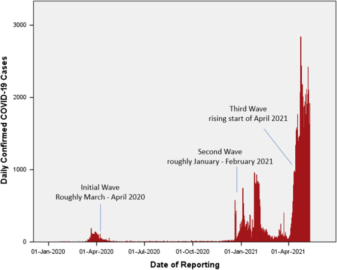 Demographic and initial outbreak patterns of COVID-19 in Thailand.