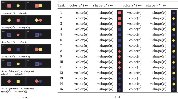 How Do People Generalize Causal Relations over Objects? A Non-parametric Bayesian Account.