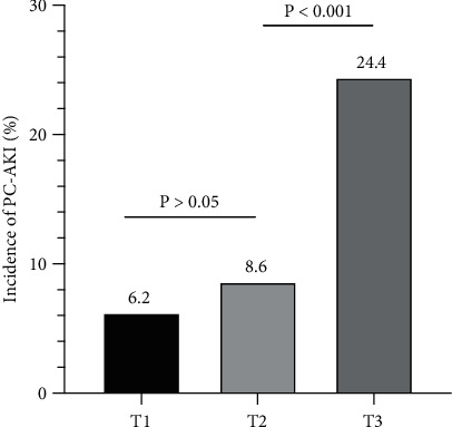 Fibrinogen-to-Albumin Ratio Predicts Postcontrast Acute Kidney Injury in Patients with Non-ST Elevation Acute Coronary Syndrome after Implantation of Drug-Eluting Stents.