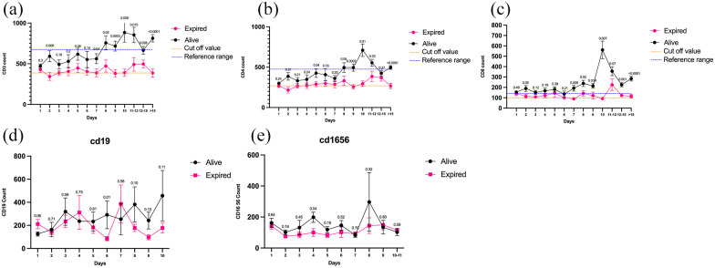 Dynamics of Peripheral Blood T-lymphocytes Have Predictive Values for the Clinical Outcome of COVID-19 Patients in Intensive Care Unit.