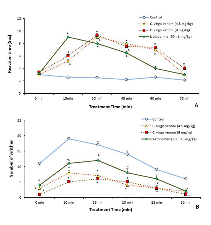 Prospecting for candidate molecules from <i>Conus virgo</i> toxins to develop new biopharmaceuticals.