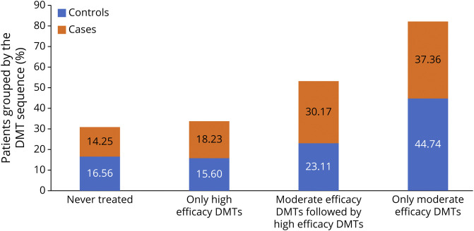 Risk of Getting COVID-19 in People With Multiple Sclerosis: A Case-Control Study.