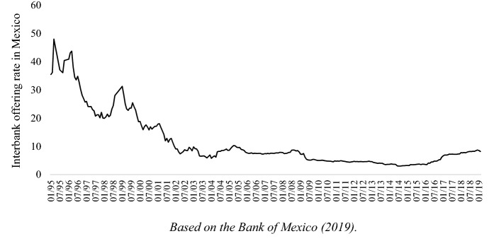 Response of Mexican life and non-life insurers to the low interest rate environment.