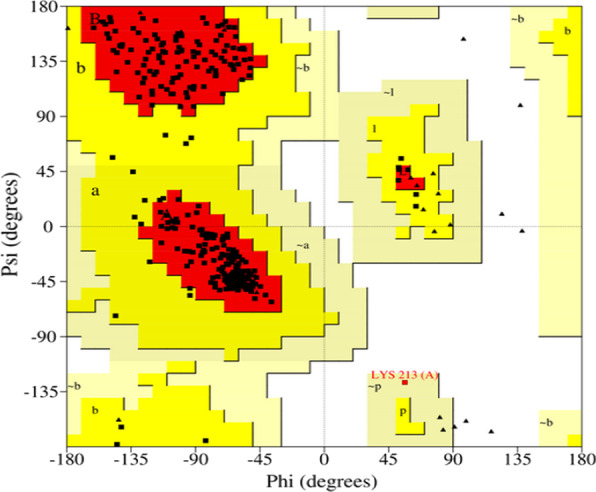 Virtual screening and molecular dynamic simulations of the antimalarial derivatives of 2-anilino 4-amino substituted quinazolines docked against a <i>Pf</i>-DHODH protein target.