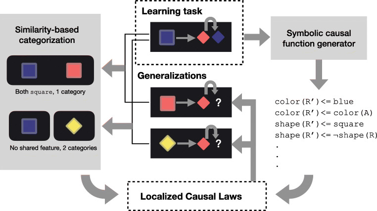 How Do People Generalize Causal Relations over Objects? A Non-parametric Bayesian Account.