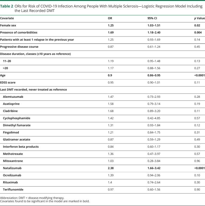 Risk of Getting COVID-19 in People With Multiple Sclerosis: A Case-Control Study.