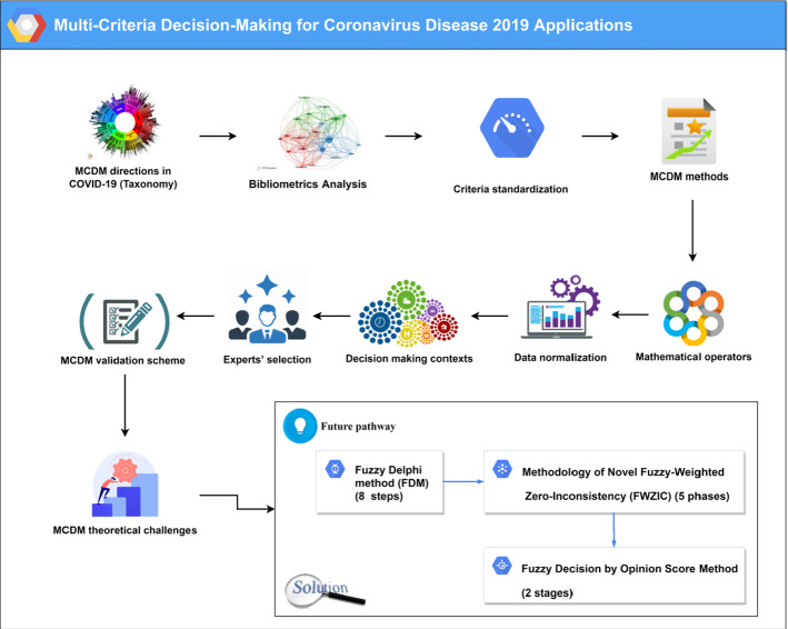 Multi-criteria decision-making for coronavirus disease 2019 applications: a theoretical analysis review