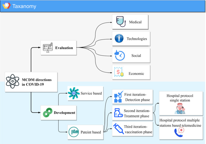 Multi-criteria decision-making for coronavirus disease 2019 applications: a theoretical analysis review