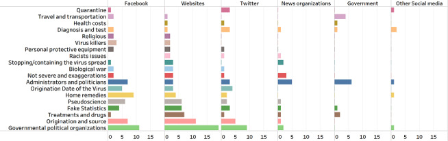 Identifying Frames of the COVID-19 Infodemic: Thematic Analysis of Misinformation Stories Across Media.