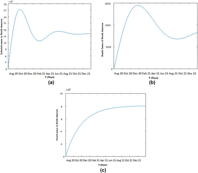 Mathematical modeling of the outbreak of COVID-19.