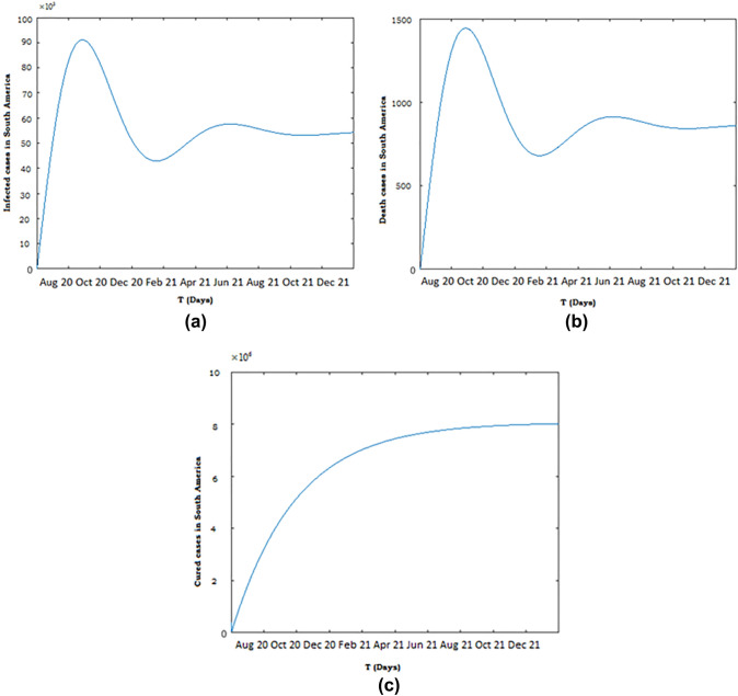 Mathematical modeling of the outbreak of COVID-19.