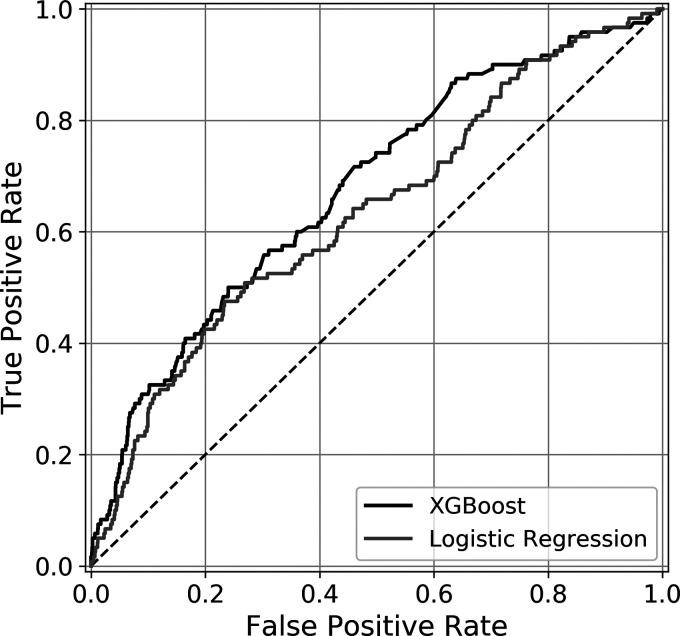 Development of a Machine Learning Algorithm for Prediction of Complications and Unplanned Readmission Following Primary Anatomic Total Shoulder Replacements.