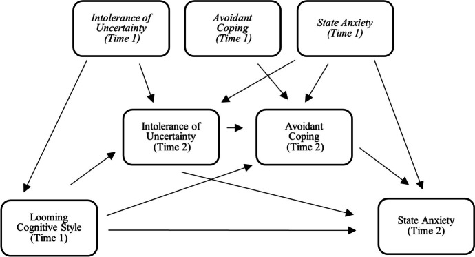 Intolerance of Uncertainty, Looming Cognitive Style, and Avoidant Coping as Predictors of Anxiety and Depression During COVID-19: a Longitudinal Study.