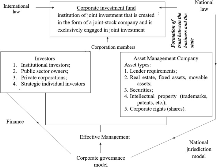 Development of corporate investment funds as a tool to achieve the goals of international treaties in the field of climate change.