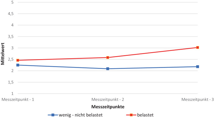 [Does the COVID-19 pandemic take its toll? The influence of COVID-19 induced anxiety on the social-emotional development of 12- to 13-year-olds in Austria].