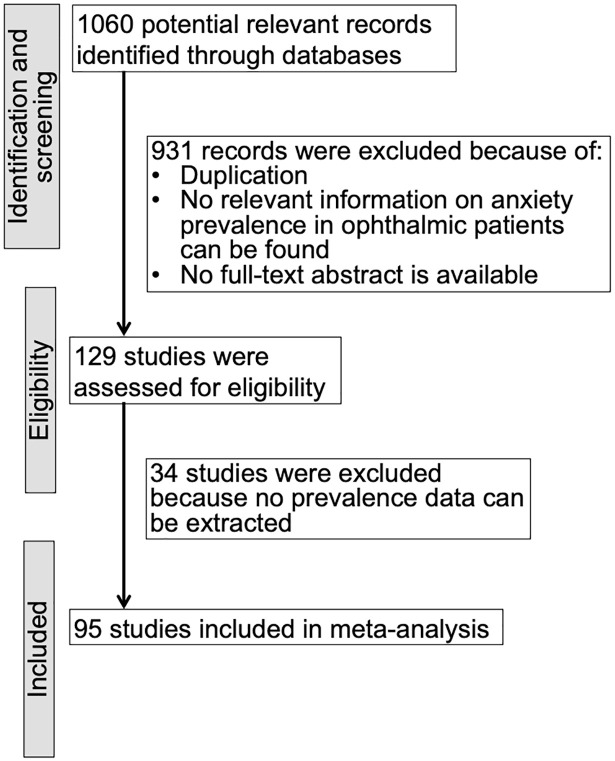 The prevalence of anxiety symptoms and disorders among ophthalmic disease patients.