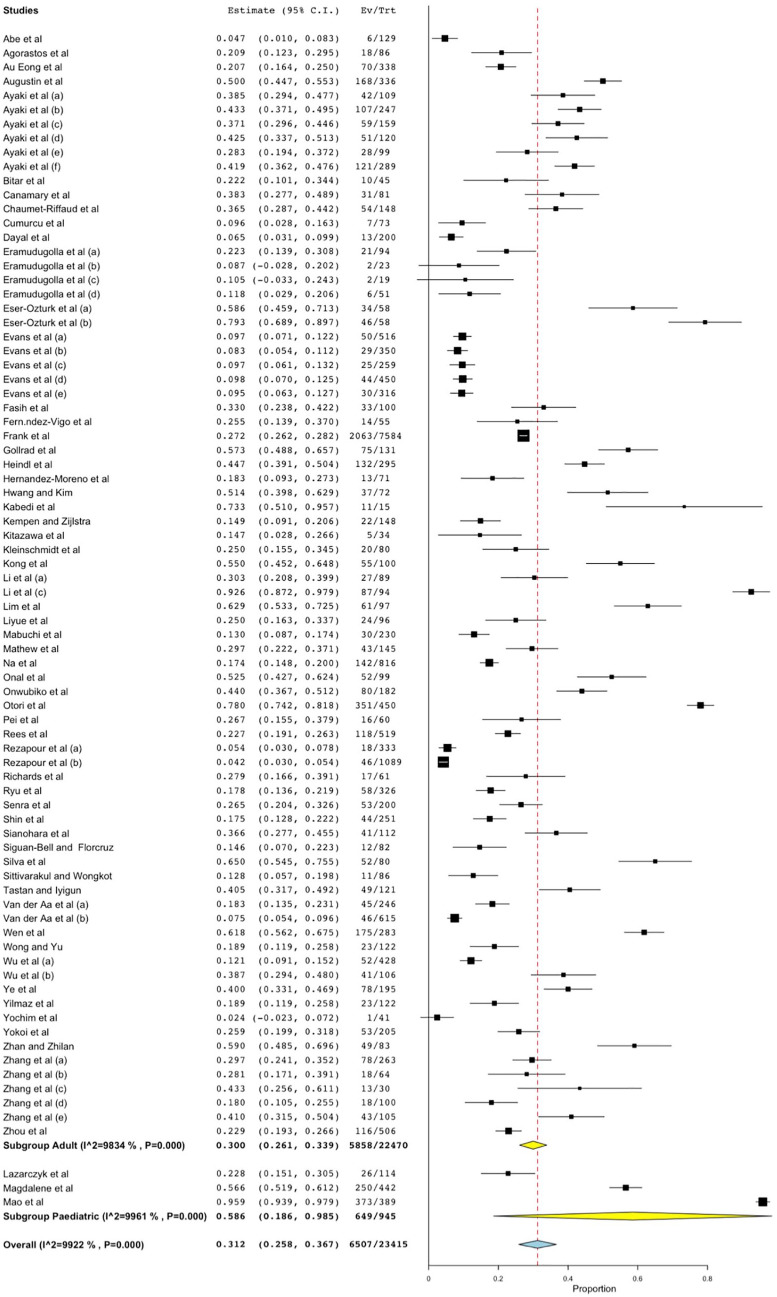 The prevalence of anxiety symptoms and disorders among ophthalmic disease patients.