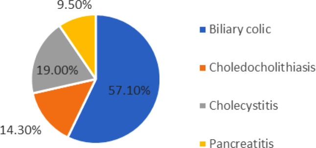 Reducing waiting lists for laparoscopic cholecystectomy: An intensive approach to aid COVID-19 recovery.