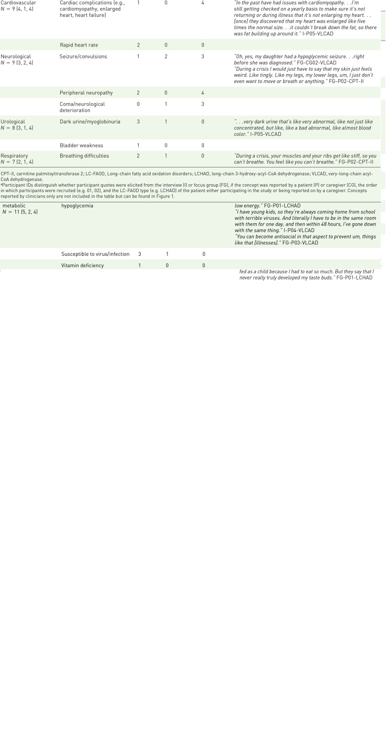 Qualitative evaluation of the symptoms and quality of life impacts of long-chain fatty acid oxidation disorders.