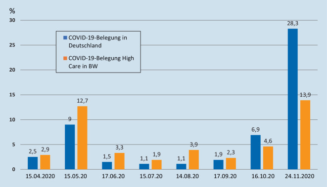 [Escalation and de-escalation concept for intensive care beds in hospitals reserved for COVID-19].