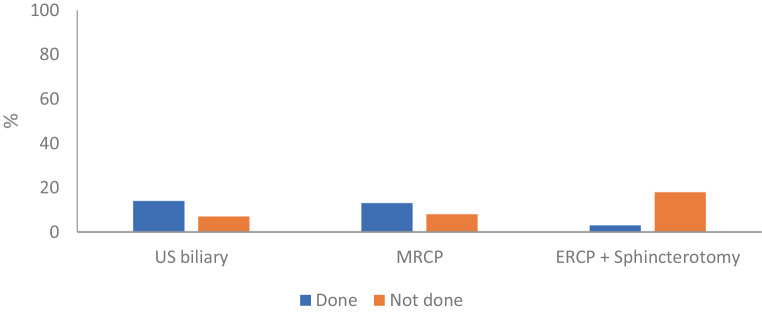 Reducing waiting lists for laparoscopic cholecystectomy: An intensive approach to aid COVID-19 recovery.