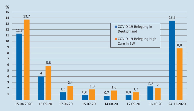 [Escalation and de-escalation concept for intensive care beds in hospitals reserved for COVID-19].