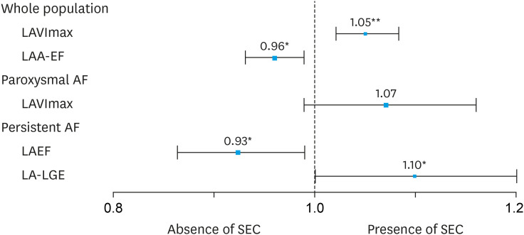 Left Atrial Dysfunction, Fibrosis and the Risk of Thromboembolism in Patients With Paroxysmal and Persistent Atrial Fibrillation.