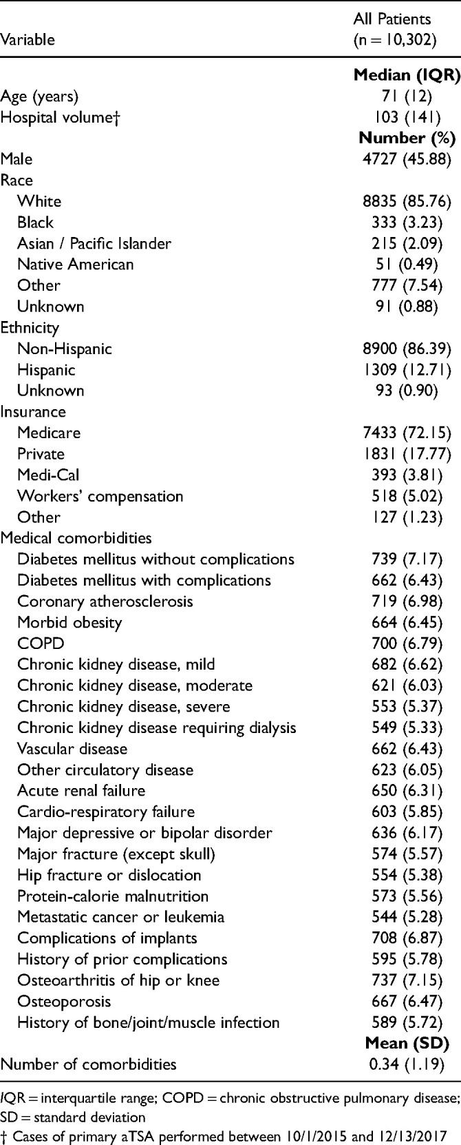 Development of a Machine Learning Algorithm for Prediction of Complications and Unplanned Readmission Following Primary Anatomic Total Shoulder Replacements.