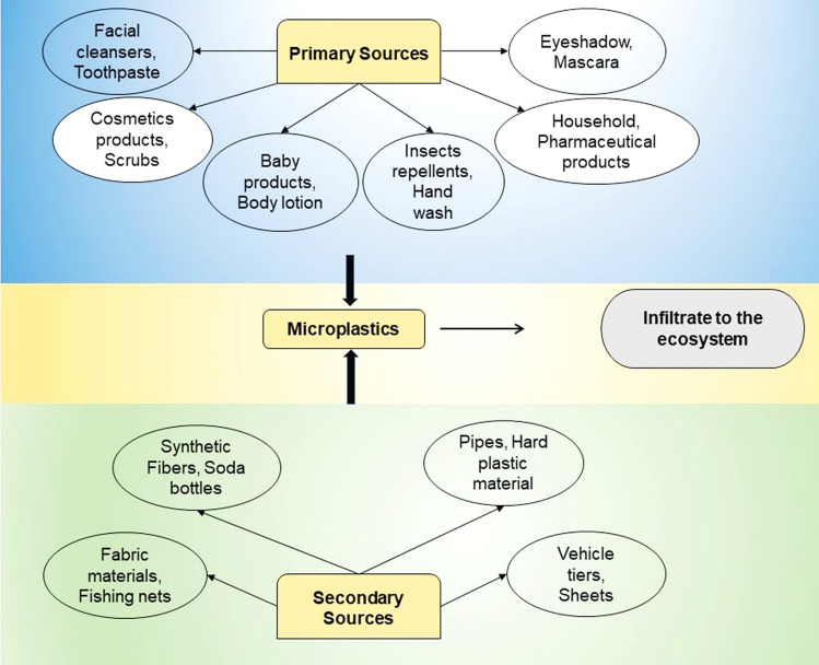 Microplastics in marine and aquatic habitats: sources, impact, and sustainable remediation approaches.