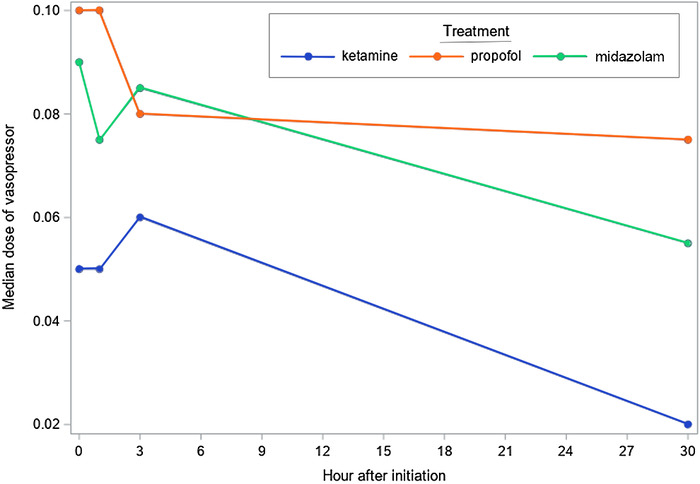Hemodynamic Effects of Ketamine Infusion in the Intensive Care Unit for Maintenance Sedation Compared With Propofol and Midazolam: A Retrospective Cohort Study.